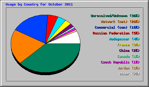 Usage by Country for October 2011