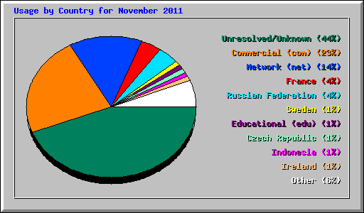 Usage by Country for November 2011