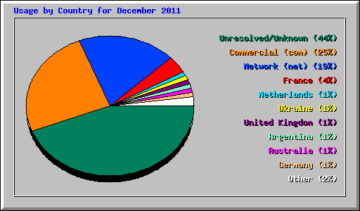 Usage by Country for December 2011