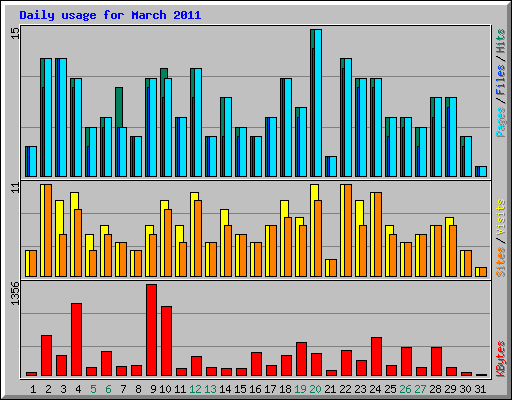 Daily usage for March 2011