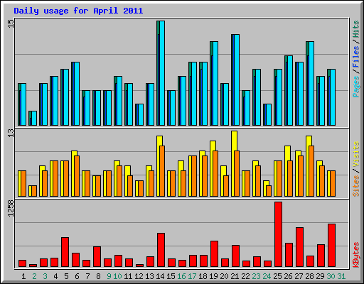 Daily usage for April 2011
