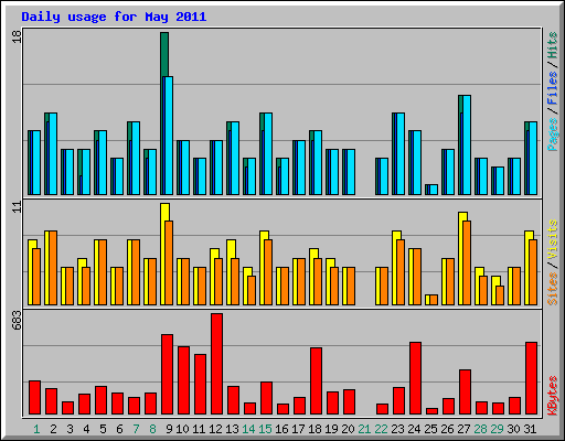Daily usage for May 2011