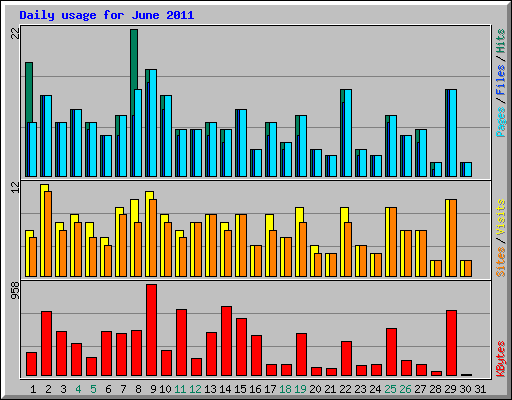 Daily usage for June 2011