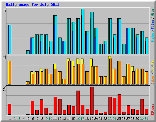 Daily usage for July 2011