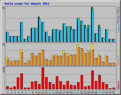 Daily usage for August 2011