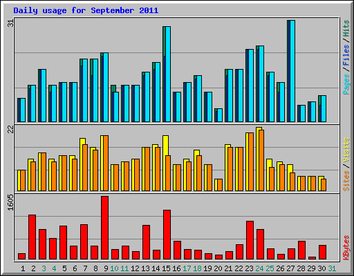 Daily usage for September 2011