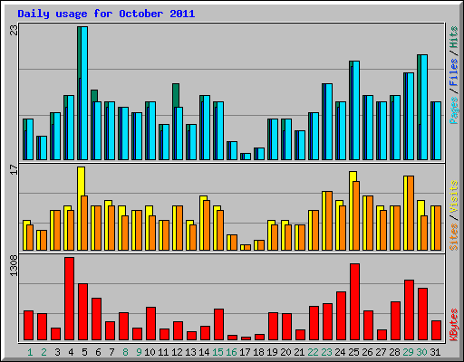 Daily usage for October 2011
