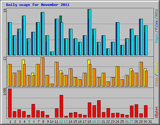 Daily usage for November 2011