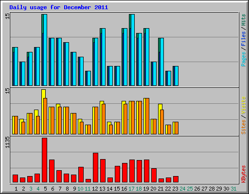 Daily usage for December 2011