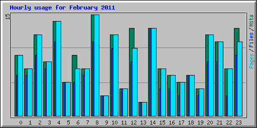 Hourly usage for February 2011
