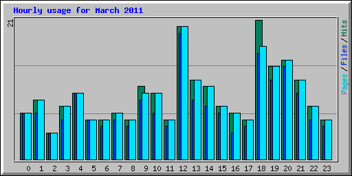 Hourly usage for March 2011
