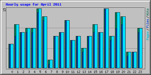 Hourly usage for April 2011