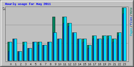 Hourly usage for May 2011
