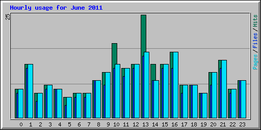 Hourly usage for June 2011