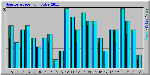 Hourly usage for July 2011