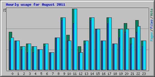 Hourly usage for August 2011