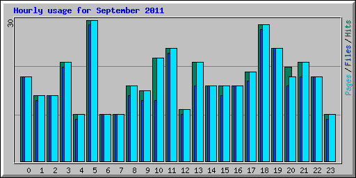 Hourly usage for September 2011