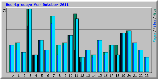 Hourly usage for October 2011