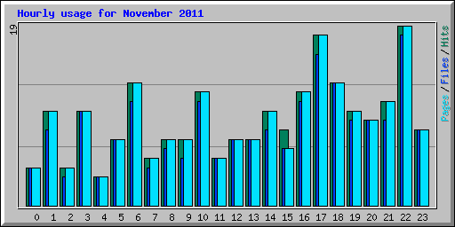 Hourly usage for November 2011