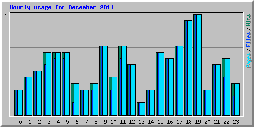 Hourly usage for December 2011