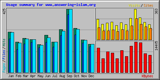 Usage summary for www.answering-islam.org