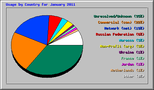 Usage by Country for January 2011