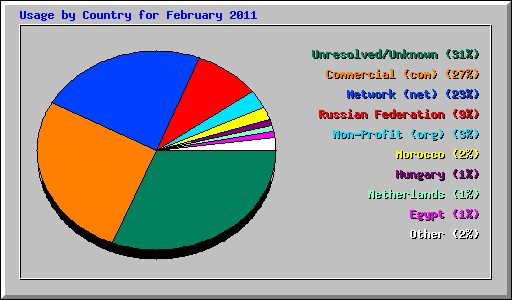 Usage by Country for February 2011