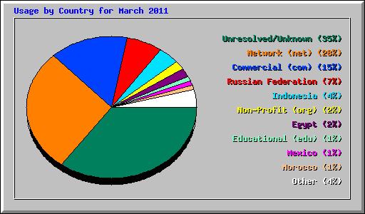 Usage by Country for March 2011