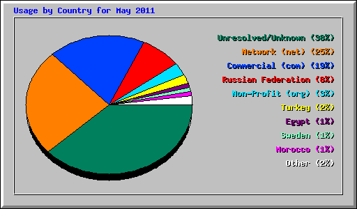 Usage by Country for May 2011
