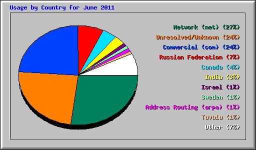 Usage by Country for June 2011