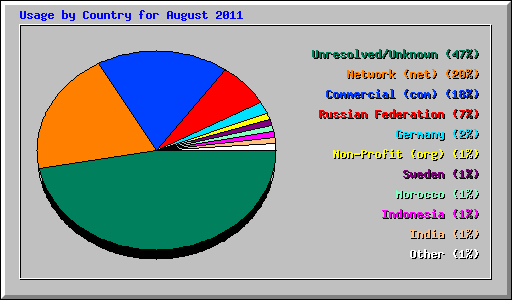 Usage by Country for August 2011