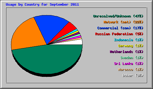 Usage by Country for September 2011