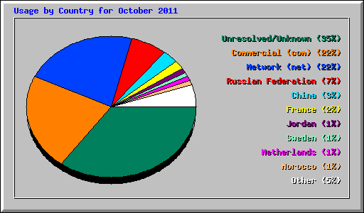 Usage by Country for October 2011