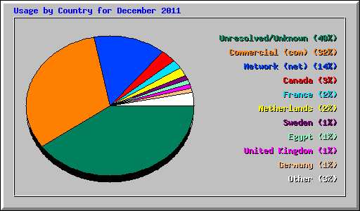 Usage by Country for December 2011