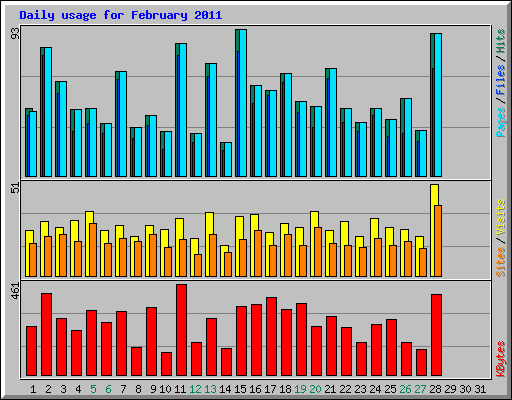 Daily usage for February 2011