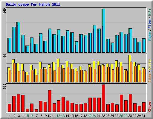 Daily usage for March 2011
