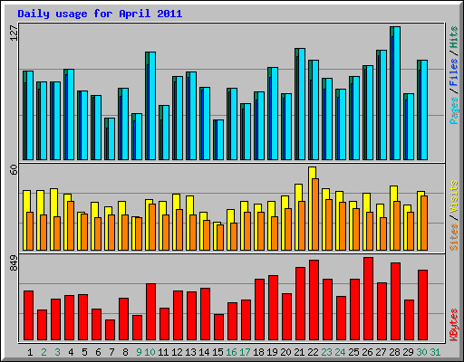 Daily usage for April 2011