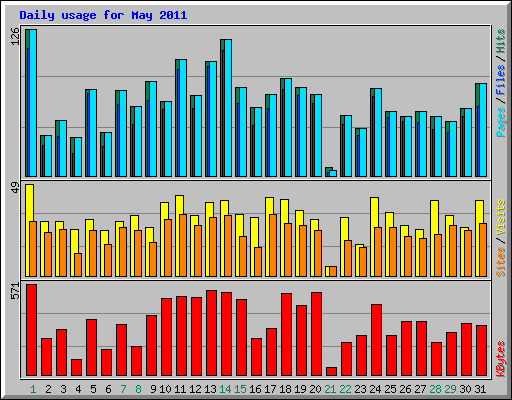 Daily usage for May 2011