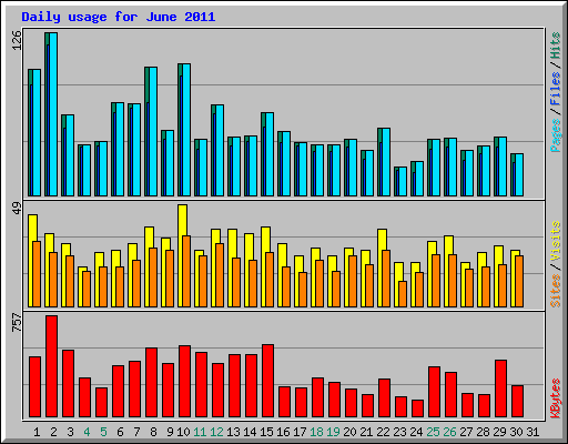 Daily usage for June 2011