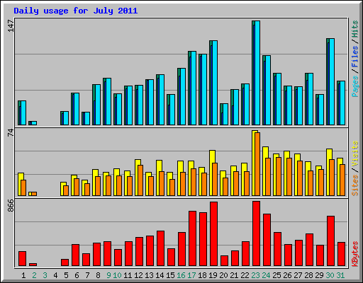 Daily usage for July 2011