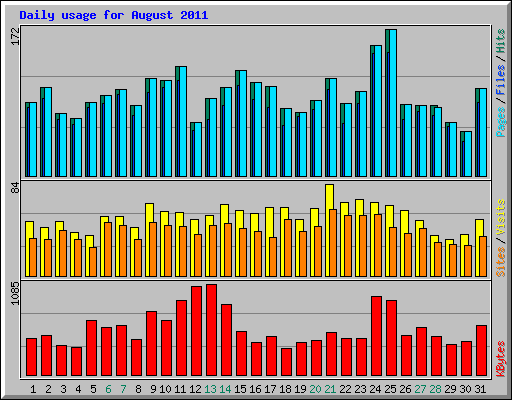 Daily usage for August 2011