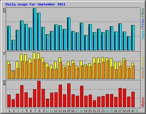 Daily usage for September 2011