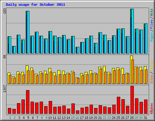 Daily usage for October 2011