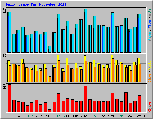 Daily usage for November 2011