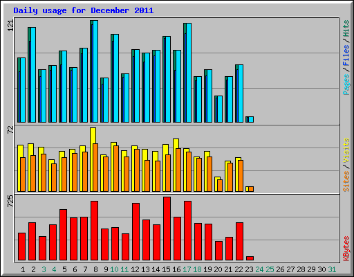 Daily usage for December 2011