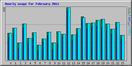 Hourly usage for February 2011