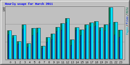 Hourly usage for March 2011