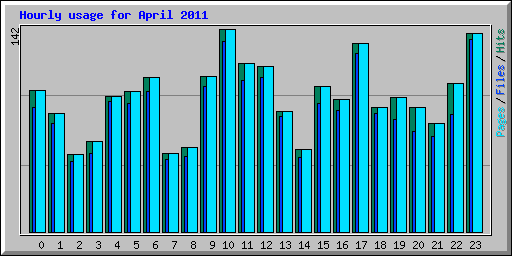 Hourly usage for April 2011