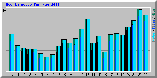 Hourly usage for May 2011