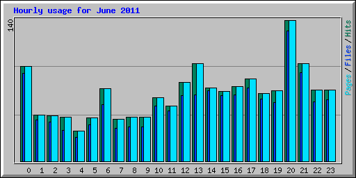 Hourly usage for June 2011